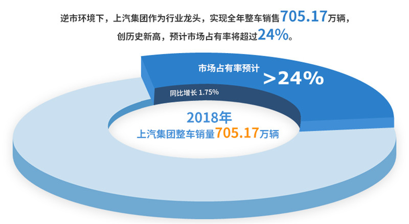 2018年尊龙凯时集团实现整车销售705万